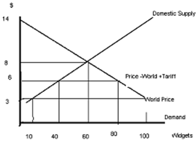 2042_Why the production distortion is indeed a loss to society.png